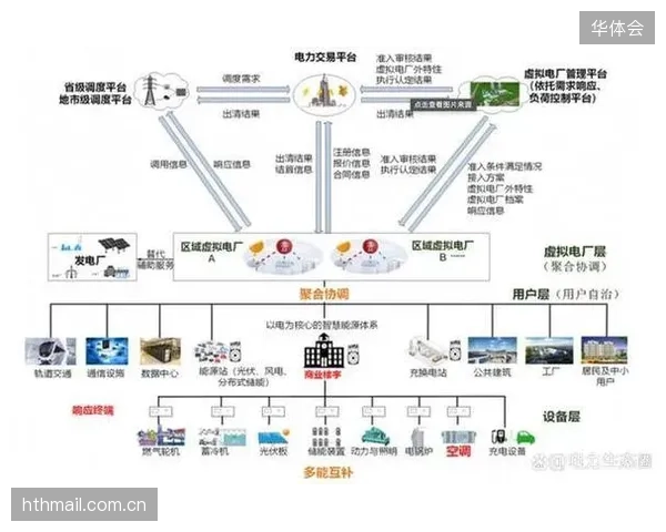 体育场馆将从能源消耗大户转变为社区“虚拟电厂”，通过能源互联网实现与城市电网的双向能量流动